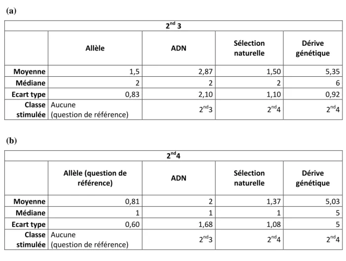 Tableau 2 :  Tableaux  de  traitement  des  résultats  aux  questionnaires  surprises  des  classes  de  2 nd 3 (a) et de 2 nd 4 (b)