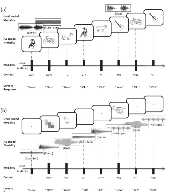 Figure  C:  Model  des  premières  expériences  d’une  tache  cognitive  de  rappel  impliquant  l’identification d’images répétées (a) et de sons répétés (b)