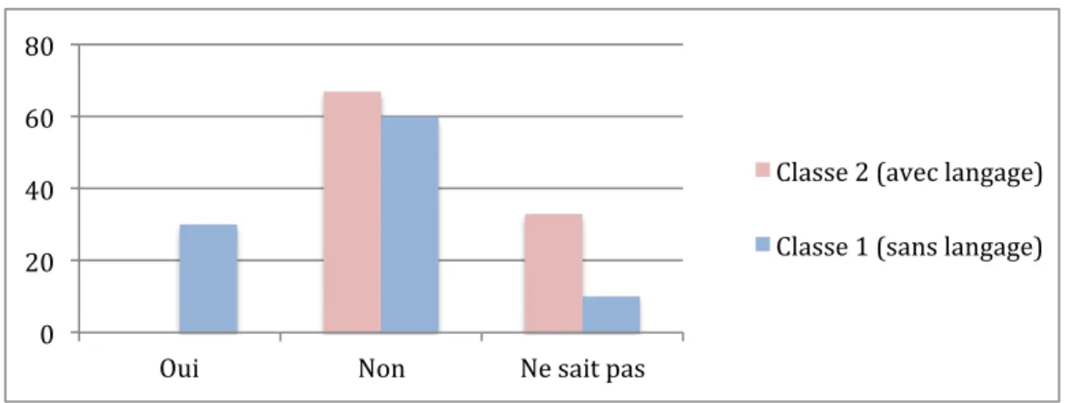 Graphique 4: Comparaison des résultats au test initial: Est-ce que l'eau peut-être solide?