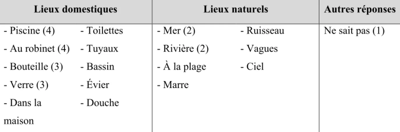 Graphique 5: Evolution des résultats sur les états de l'eau: est-ce que l'eau peut-être solide? 