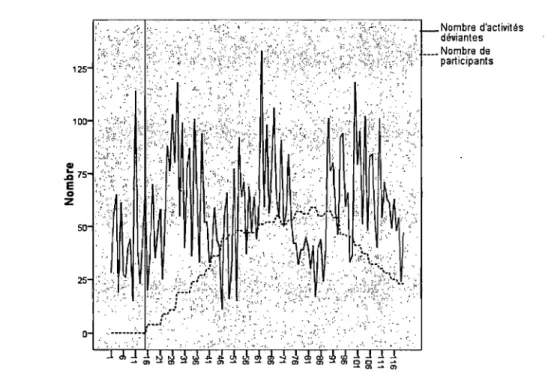 Figure 10 : Distribution du nombre d'activités déviantes recensées dans le voisinage  de la clinique NAOMI de Vancouver (Downtown Eastside) entre janvier 2005 et 