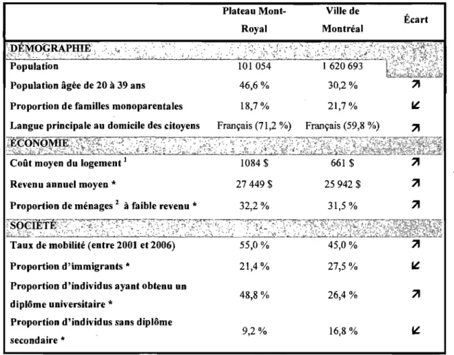 Tableau 1 : Statistiques démographiques, économiques et sociales du Plateau Mont- Mont-Royal en comparaison avec la ville de Montréal, 2006 