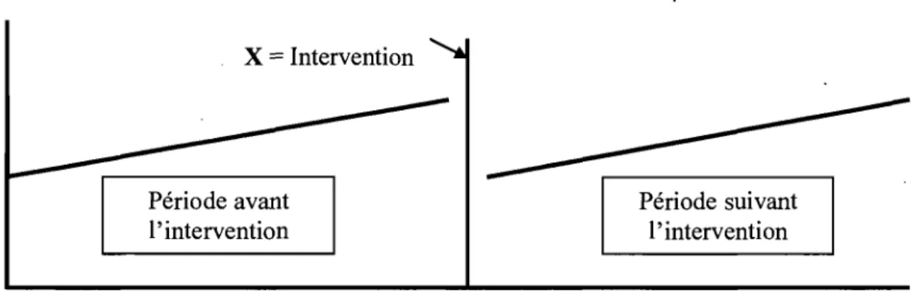 Figure 1 : Changement dans la  constante suite  à  la venue d'une intervention 