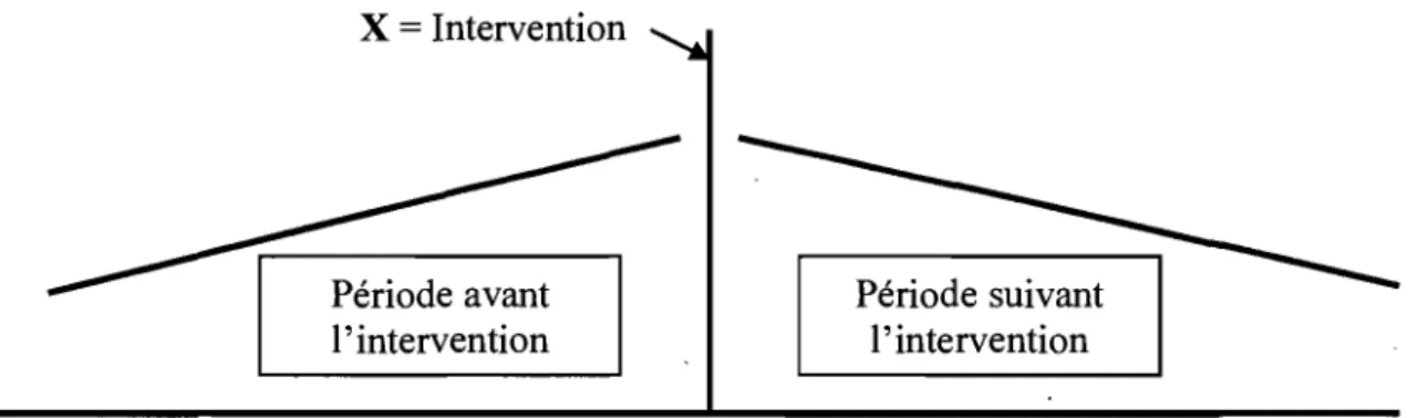 Figure 2 : Changement dans la pente suite à la venue d'une intervention 