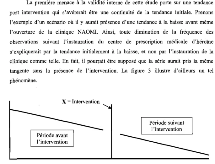 Figure 3 : Effet réducteur illusoire d'une intervention provoqué par une tendance  initiale  à  la baisse 