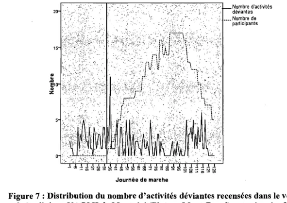 Figure  7 :  Distribution du nombre d'activités déviantes recensées dans le voisinage  de la clinique NAOMI de Montréal (Plateau Mont-Royal) entre janvier 2005 et 