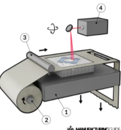 Figure 16: Diagramme du principe de  laminage (53) 