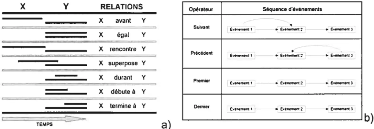 Figure 2: Opérateurs ordinaux en a) et opérateurs de position en b)