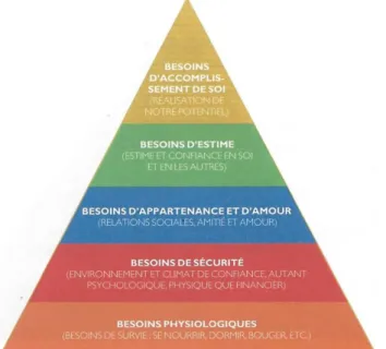 Figure 2 - Schéma de la pyramide des besoins humains selon le psychologue Abraham  Maslow 20