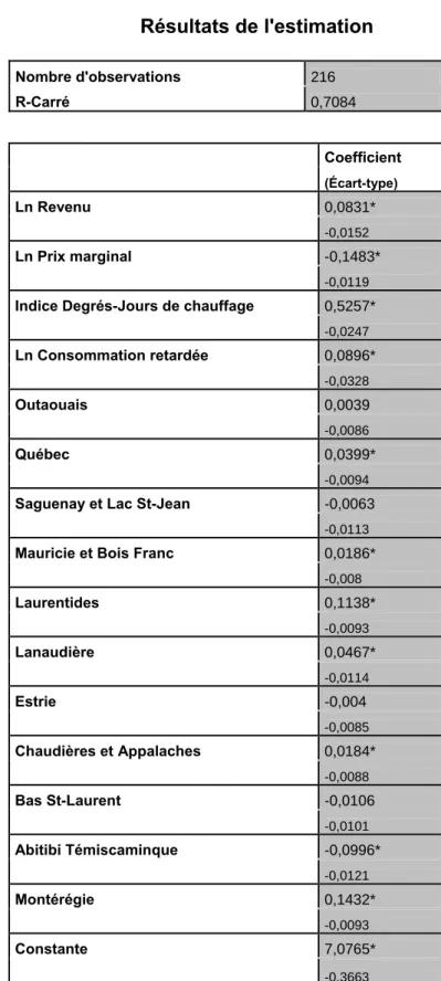 Tableau 5  Résultats de l'estimation  Nombre d'observations  216  R-Carré   0,7084  Coefficient     (Écart-type)  Ln Revenu  0,0831*     -0,0152  Ln Prix marginal  -0,1483*     -0,0119 