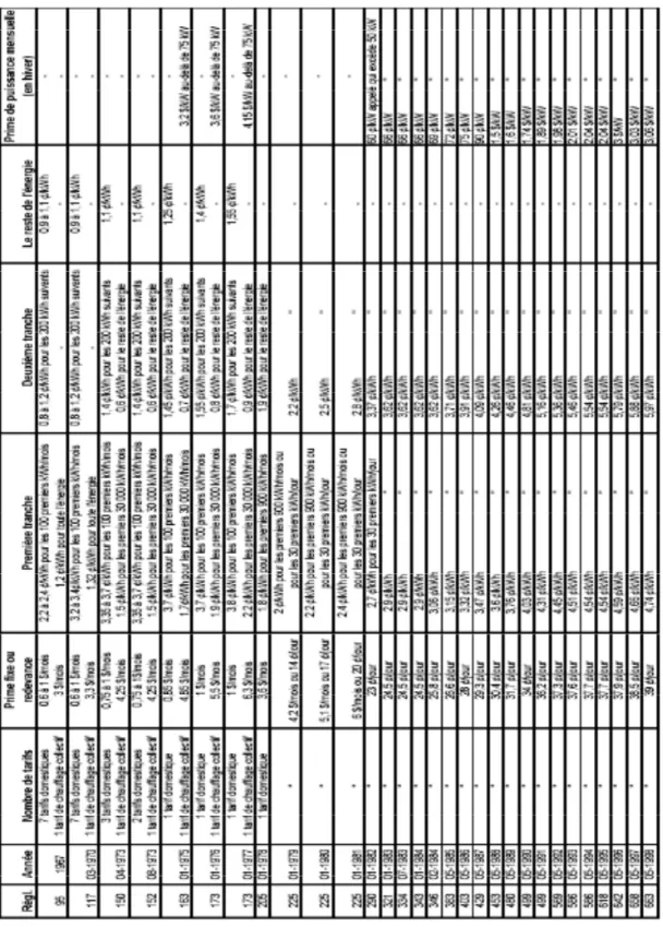 Tableau 8: Historique du Tarif D 