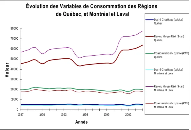 Figure 4: Évolution des Variables de Consommation 