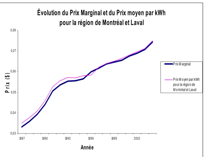 Figure 5: Évolution du Prix Marginal et du Prix Moyen par kWh 