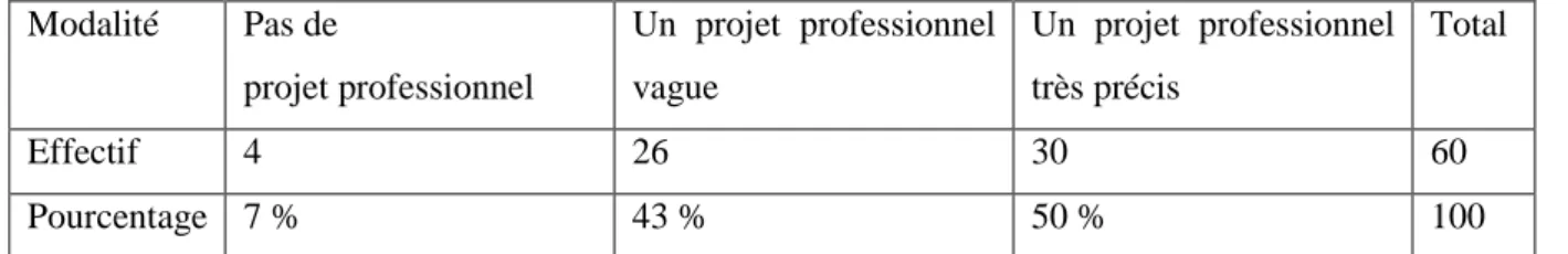 Figure 10 : Tableau des réponses des personnes sur le projet professionnel après le bilan