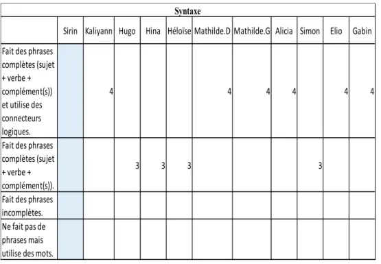 Tableau 3 : données relatives au critère de la syntaxe pour l’évaluation sommative 
