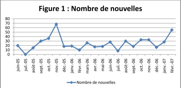 Figure 1 : Nombre de nouvelles