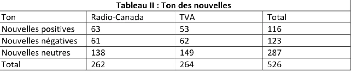 Tableau II : Ton des nouvelles 