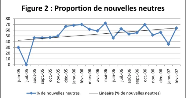 Figure 2 : Proportion de nouvelles neutres