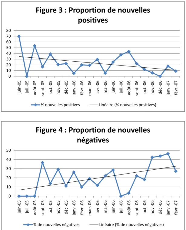 Figure 3 : Proportion de nouvelles  positives