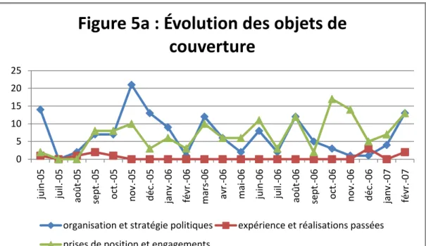 Figure 5a : Évolution des objets de  couverture