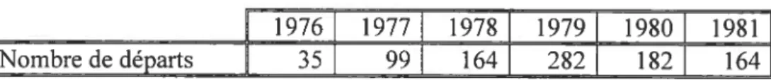 Tableau III Départs de sièges sociaux entre 1976 et 1981 1976 I 1977 197$ 1979 1980 1981