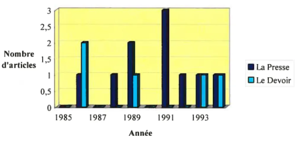 Graphique 3 Couverture des départs de sièges sociaux pour la deuxième sous-période (1985-1994) 3 1 — — 2,5 2 d’articles “ 1985 1987 1989 1991 1993 Année