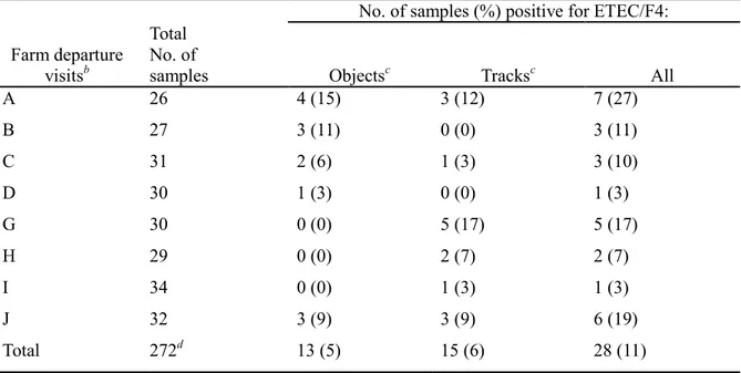 TABLE 4  Spatial distribution of ETEC/F4 marker positive samples a  at the slaughterhouse 