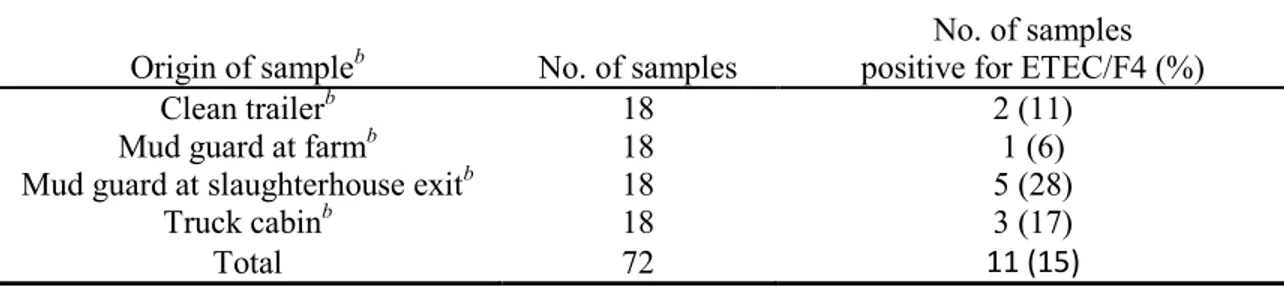 TABLE 5 Distribution of ETEC/F4 positive samples a  on truck-associated objects 