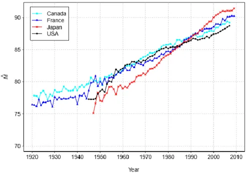 FIGURE 1.3. Âge modal estimé au décès selon les fonctions de densité lissées: Canada (1921- (1921-2007), France (1920-2009), Japon (1947-2009) et USA (1945-(1921-2007), Femmes 