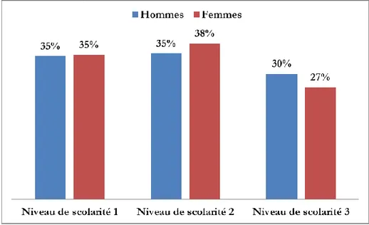 FIGURE 3.2.1. Répartition (en %) des membres de la cohorte CSERCan par sexe et  niveau de scolarité, Canada 