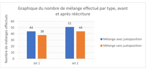 Figure 4 : Diagramme des répartitions des types de mélange -  jet 2 .  44 51 38 44 0102030405060 Jet 1 Jet 2
