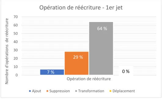Figure 6 : Répartition du nombre d’opérations de réécriture lors du jet 1.