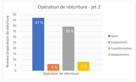Figure 7 : Répartition du nombre d’opérations de réécriture lors du jet 2. 