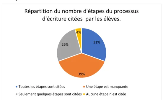 Figure 8 : Diagramme de la répartition du nombre d'étapes du processus d'écriture citées par les élèves en réponse à la  question posée