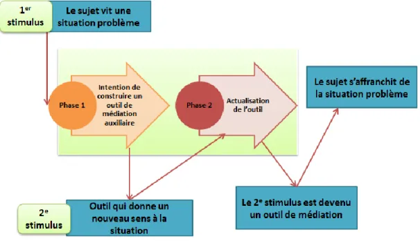 Figure 9 : Stimulation duale (Barma, 2013 adapté d’Engeström &amp; Sannino, 2013) 