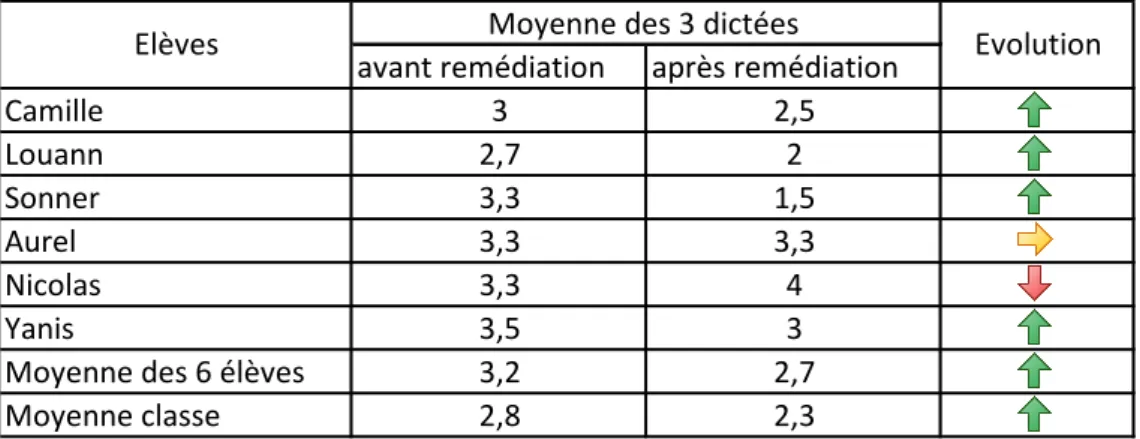 Tableau  5 :  Synthèse  des  évaluations  de  la  dictée  flash  avant  la  remédiation  (moyenne de 3 semaines) et après la remédiation (moyenne de 3 semaines)