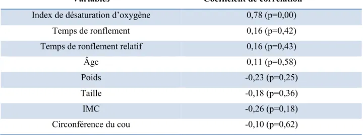 Tableau VII: Corrélation entre l’index d’apnée-hypopnée et diverses variables pertinentes à  l’étude 