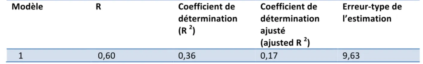 Tableau IX: Modèle final de régression linéaire classique 