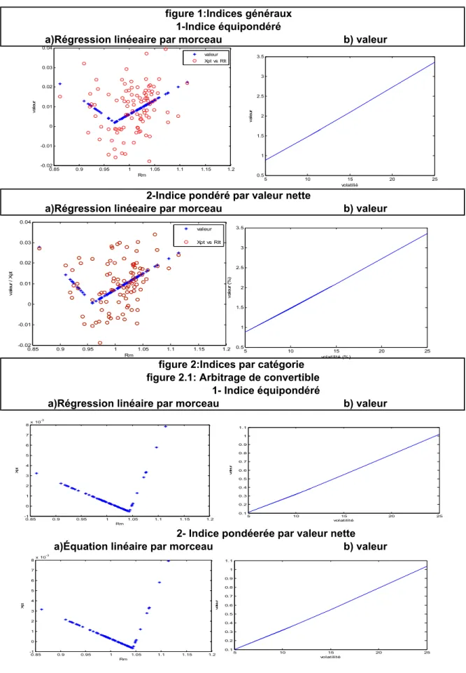 figure 2:Indices par catégorie 