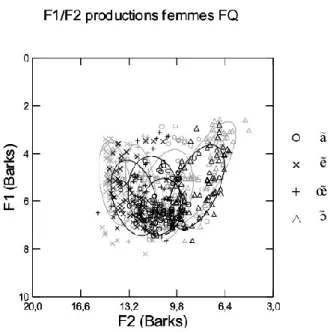 Figure 4. Graphique F1/F2 des productions avec ellipses de dispersion de VN en FQ – Participantes féminines 