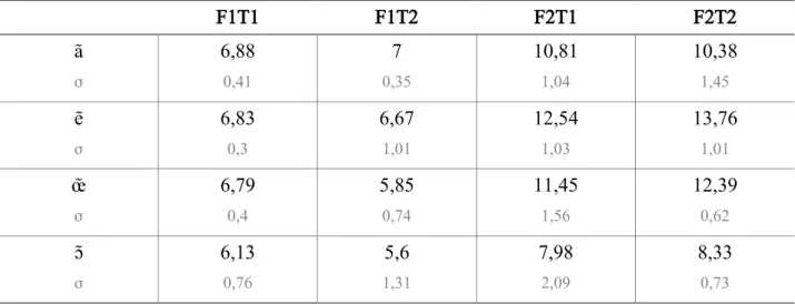 Tableau 16. Valeurs formantiques moyennes (Barks) et valeurs de dispersion (σ) des productions de VN de la  participante BT05 pour F1 et F2 à T1 et à T2