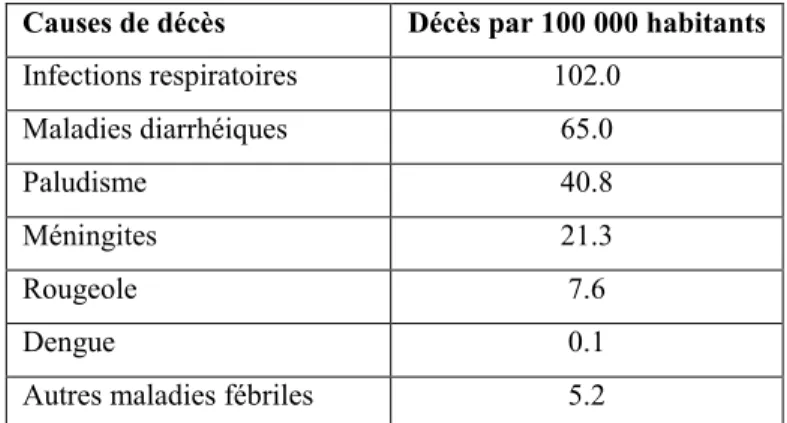 Tableau I : Principales maladies fébriles aigües et décès dans la Région d’Afrique, 2015 