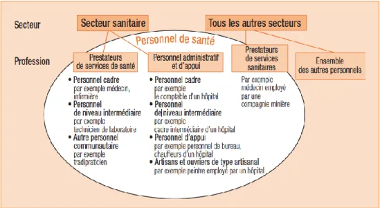 Figure 2 : Personnel sanitaire de l’ensemble des secteurs 