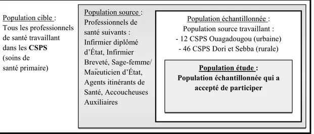 Figure 5. Population étude 
