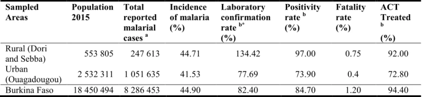 Table 1. Indicators on incidence and response to malaria in Burkina Faso and areas of study  