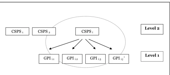 Figure 1. Hierarchical structure of data: level 1, General Professional Practice indicators and  level 2, Health and Social Promotion Centres (CSPS)