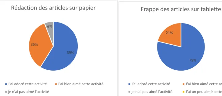 Figure 10 : Résultats  des  questionnaires  faits  sur  framaforms  après  les  activités  de  production d’écrits autour d’articles pour le cybercarnet 