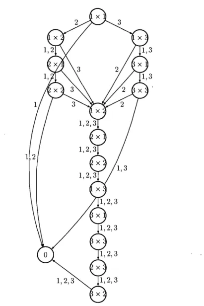 Figure 2.3 - PB  4-aire pour 4-GEN.  À  partir de chaque sommet, une arête avec étiquette  4 devrait se brancher sur le  sommet 1 (non dessiné), mais ces arêtes n'apparaissent pas  pour alléger le dessin