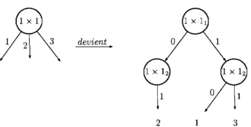 Figure  2.4  Passage d'un PB  3-aire  à  binaire. 