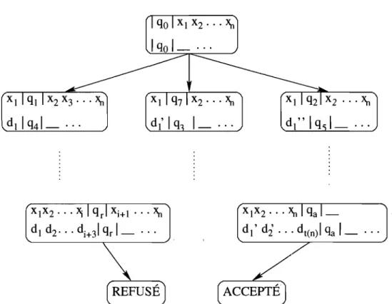 Figure 3.2 - Graphe des configurations d'une MTND pour une entrée  x. 